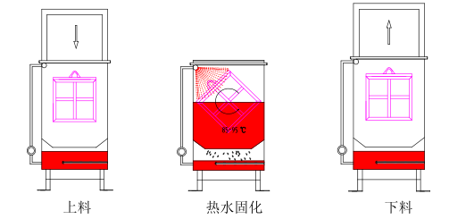 翻轉(zhuǎn)熱水固化.png