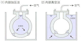 內(nèi)部加壓法、內(nèi)部真空法.png